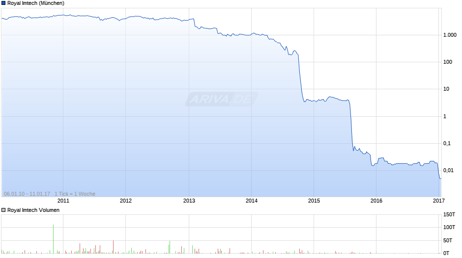 Royal Imtech Chart