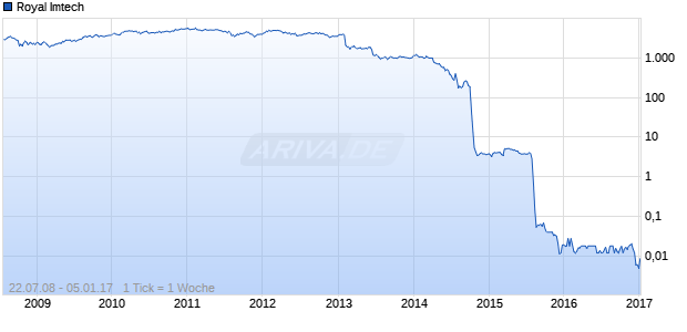 Royal Imtech Chart