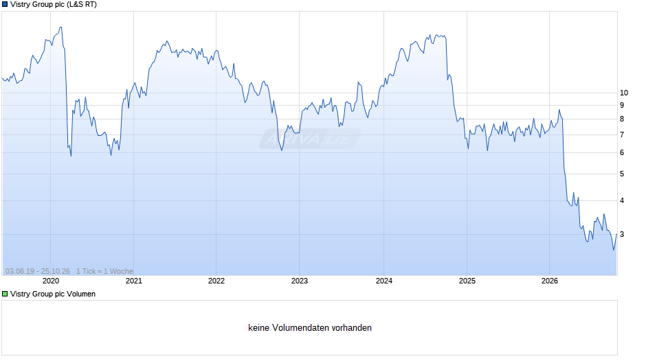 Vistry Group Chart