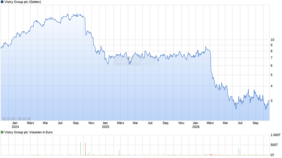 Vistry Group Chart