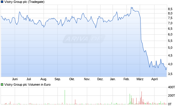 Vistry Group Aktie Chart