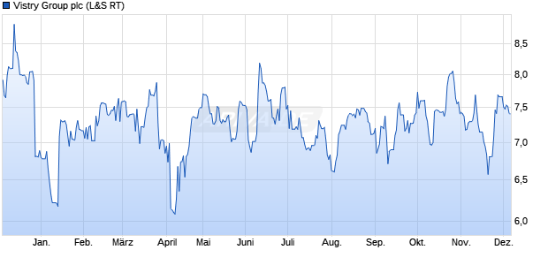 Vistry Group Aktie Chart
