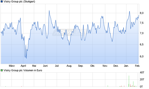 Vistry Group Aktie Chart