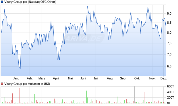 Vistry Group Aktie Chart