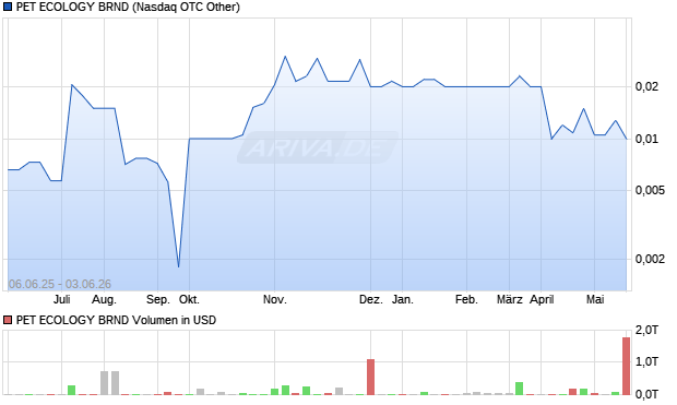 PET ECOLOGY BRND Aktie Chart