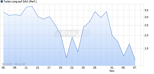 Turbo Long auf DAX (Performance) [Lang & Schwarz] Chart