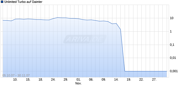 Unlimited Turbo auf Daimler [Dresdner Bank] Chart