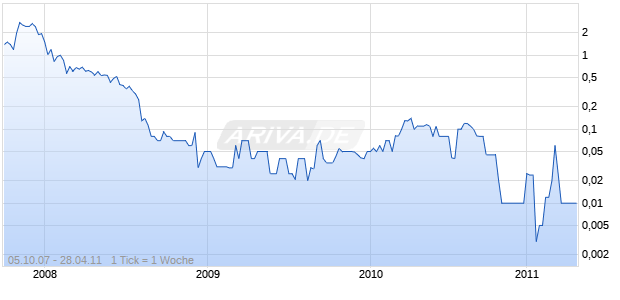 MEXA GOLD INC.    DL-,001 Chart