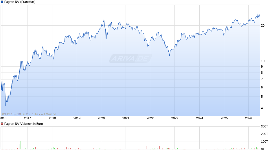 Fagron Chart