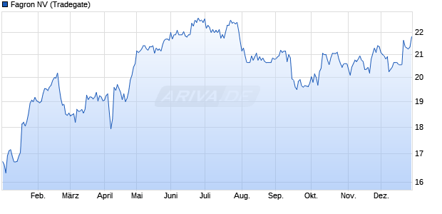 Fagron Aktie Chart