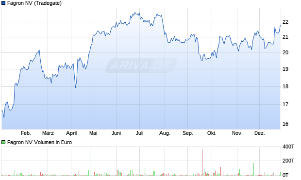 Fagron Aktie Chart