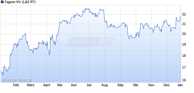 Fagron Aktie Chart