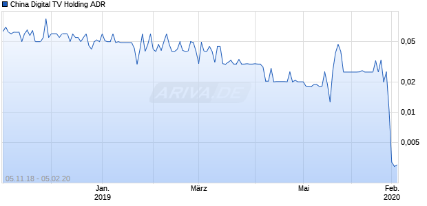 China Digital TV Holding ADR Chart