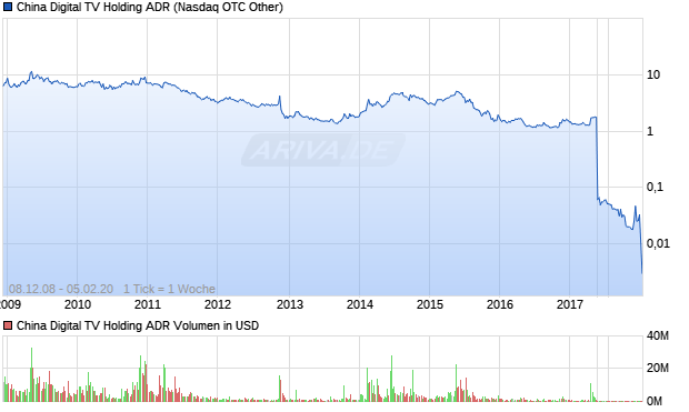 China Digital TV Holding ADR Aktie Chart