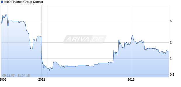 NIIIO Finance Group Chart