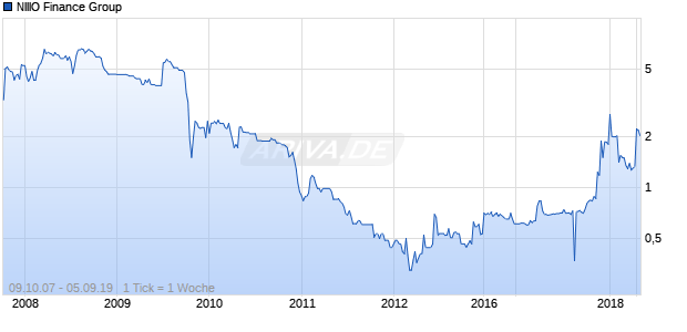 NIIIO Finance Group Chart