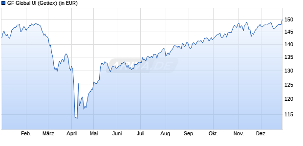Performance des GF Global UI (WKN A0MRAA, ISIN DE000A0MRAA7)