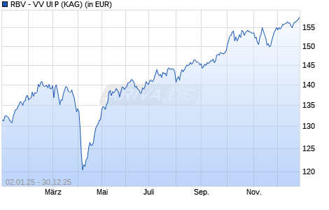 Performance des RBV - VV UI P (WKN A0MUQ0, ISIN DE000A0MUQ06)