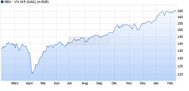 Performance des RBV - VV UI P (WKN A0MUQ0, ISIN DE000A0MUQ06)