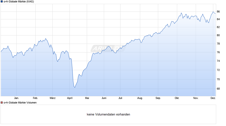 s+h Globale Märkte Chart