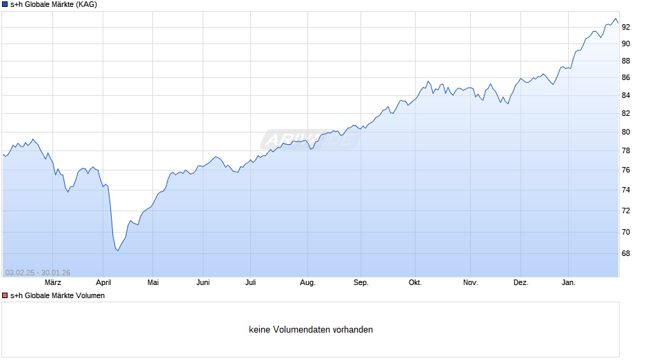 s+h Globale Märkte Chart