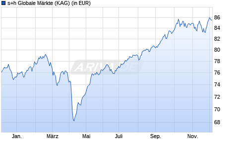 Performance des s+h Globale Märkte (WKN A0MYEG, ISIN DE000A0MYEG2)