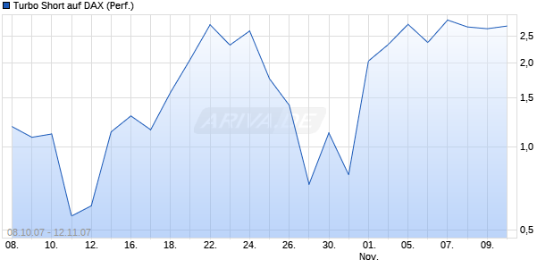 Turbo Short auf DAX (Performance) [Lang & Schwarz] Chart