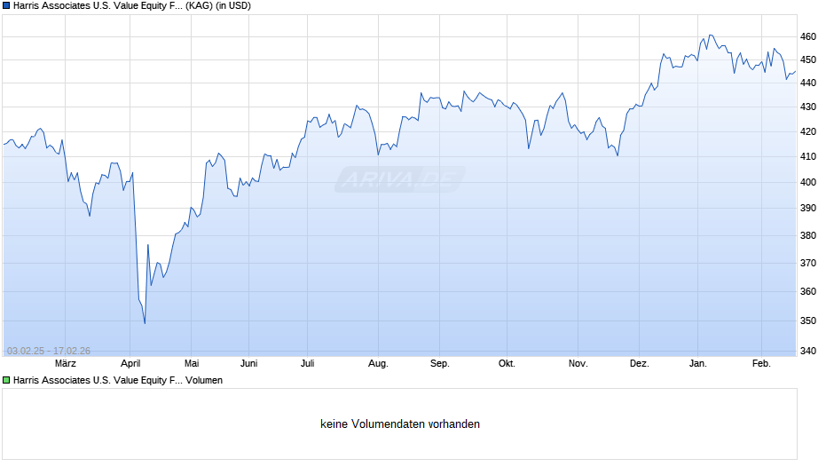 Harris Associates U.S. Value Equity Fund R/D (USD) Chart