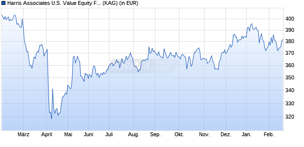 Performance des Harris Associates U.S. Value Equity Fund R/D (USD) (WKN 534039, ISIN LU0130517989)