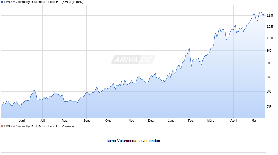 PIMCO Commodity Real Return Fund E USD acc Chart