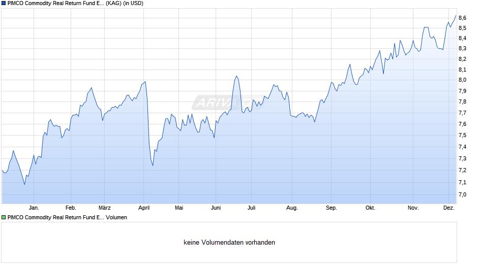PIMCO Commodity Real Return Fund E USD acc Chart