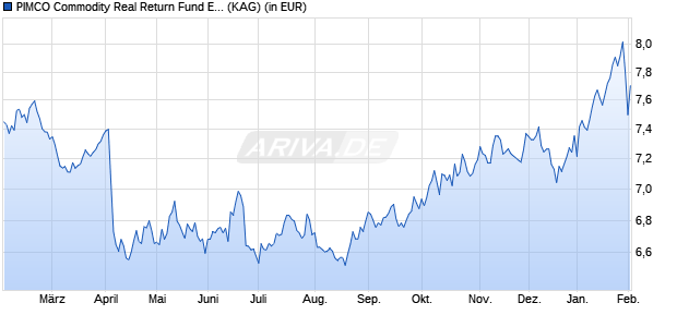 Performance des PIMCO Commodity Real Return Fund E USD acc (WKN A0M12Q, ISIN IE00B1D7YH97)