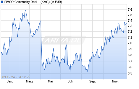 Performance des PIMCO Commodity Real Return Fund E USD acc (WKN A0M12Q, ISIN IE00B1D7YH97)