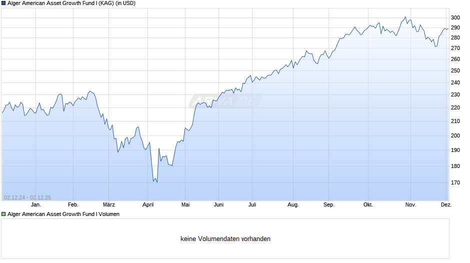 Alger American Asset Growth Fund I Chart