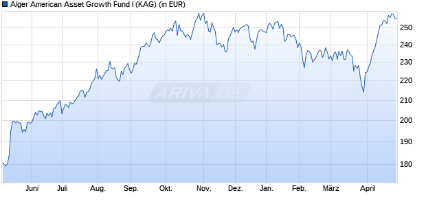 Performance des Alger American Asset Growth Fund I (WKN A0MP1B, ISIN LU0295112097)