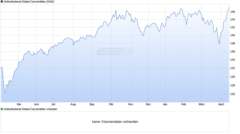 UniInstitutional Global Convertibles Chart