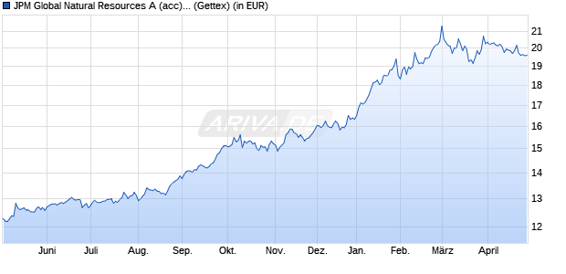 Performance des JPM Global Natural Resources A (acc) - USD (WKN A0KDTD, ISIN LU0266512127)