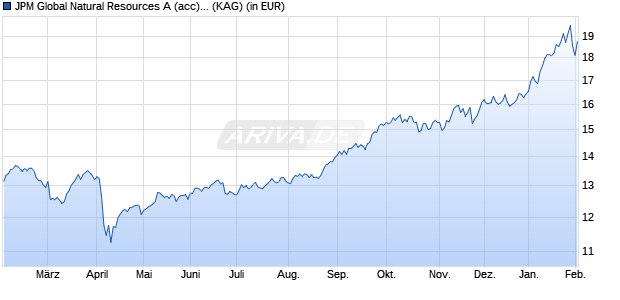 Performance des JPM Global Natural Resources A (acc) - USD (WKN A0KDTD, ISIN LU0266512127)