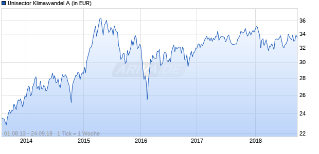 Unisector Klimawandel A Chart