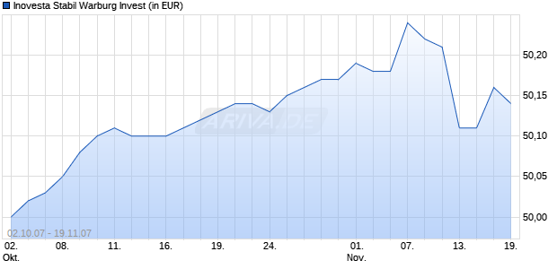 Inovesta Stabil Warburg Invest Chart