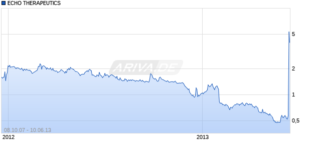 ECHO THERAPEUTICS Chart