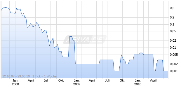 USA URANIUM CORP Chart