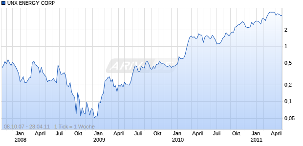 UNX ENERGY CORP Chart