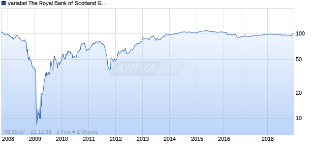 variabel The Royal Bank of Scotland Group plc 07/unbefristet auf EURIBOR 3M Chart