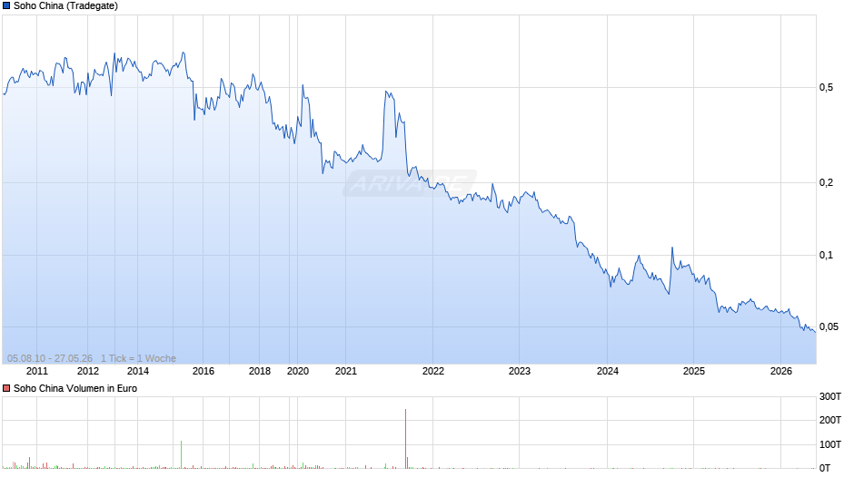 Soho China Chart