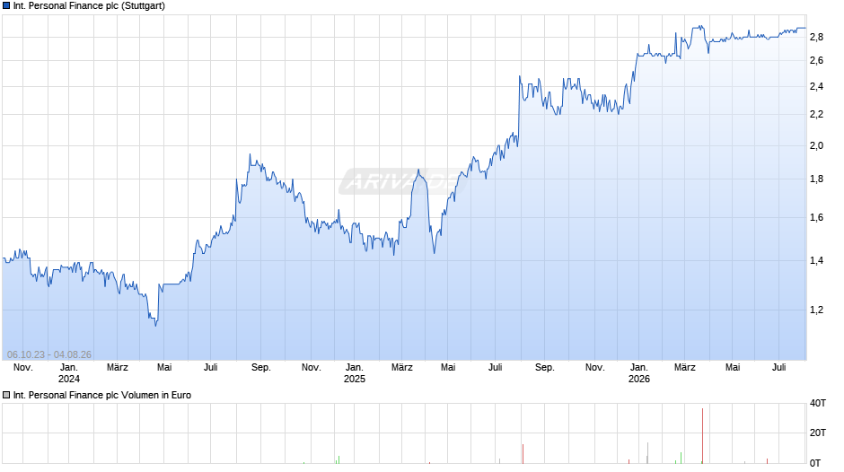 International Personal Finance Chart