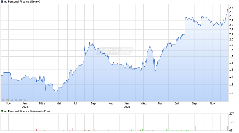 International Personal Finance Chart