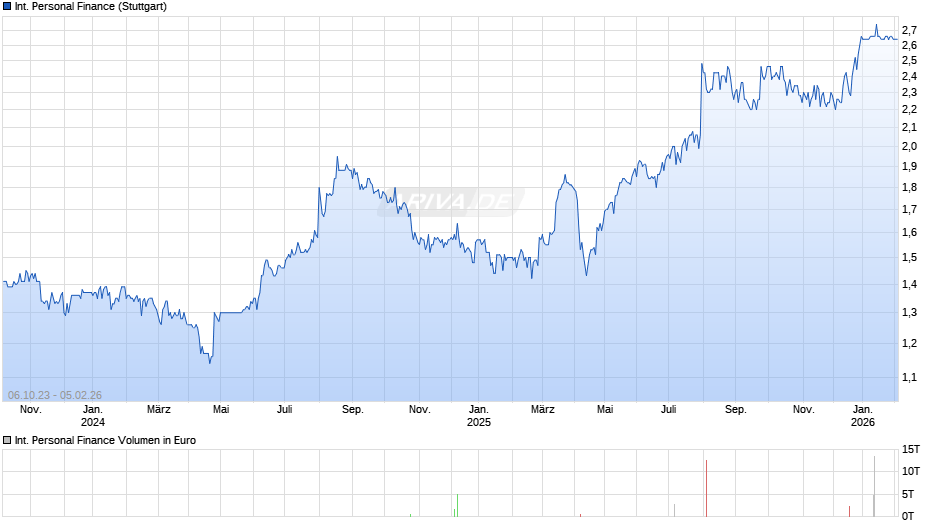 International Personal Finance Chart