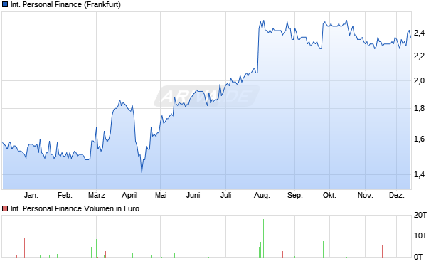 International Personal Finance Aktie Chart