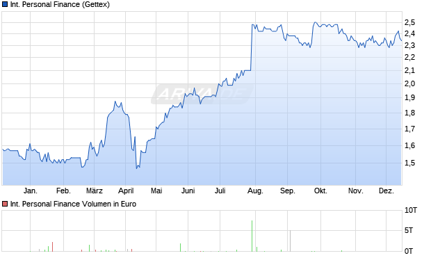 International Personal Finance Aktie Chart